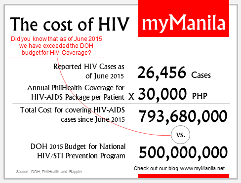 The cost of HIV